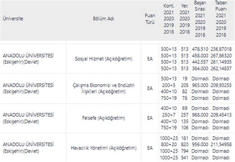 2022 2 yıllık açıköğretim bölümleri ve puanları